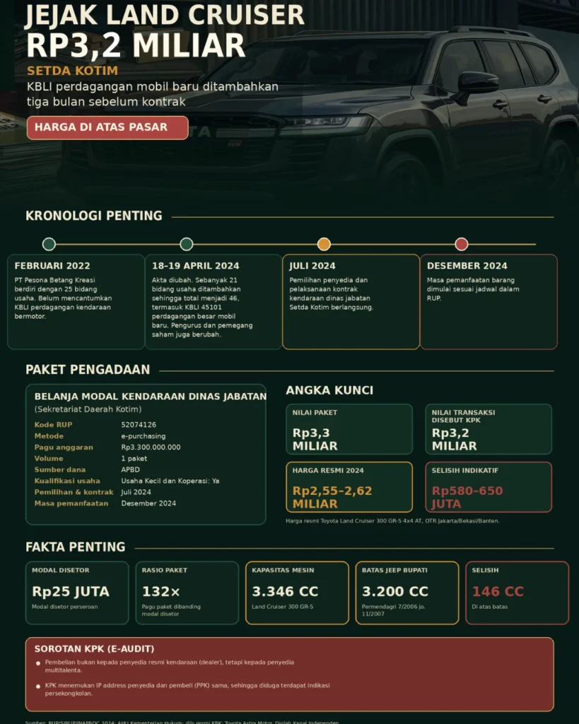 GRAFIS PENGADAAN MOBIL DINAS SETDA KOTIM.